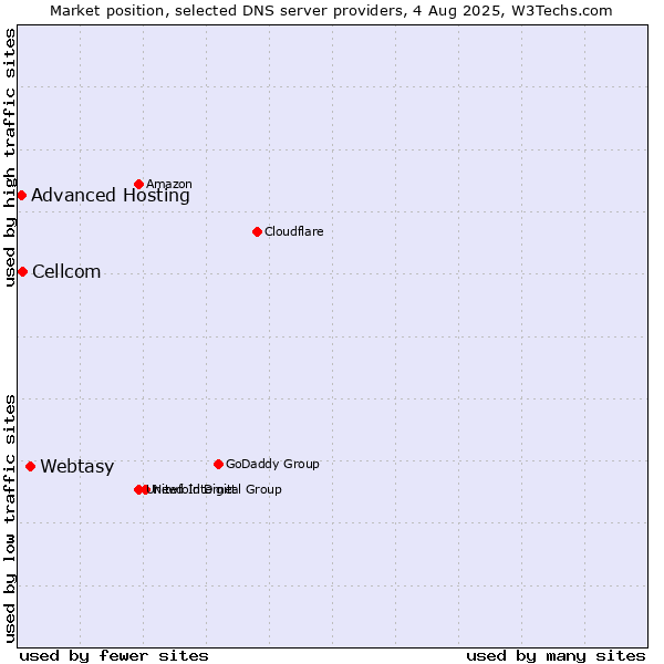 Market position of Webtasy vs. Cellcom vs. Advanced Hosting