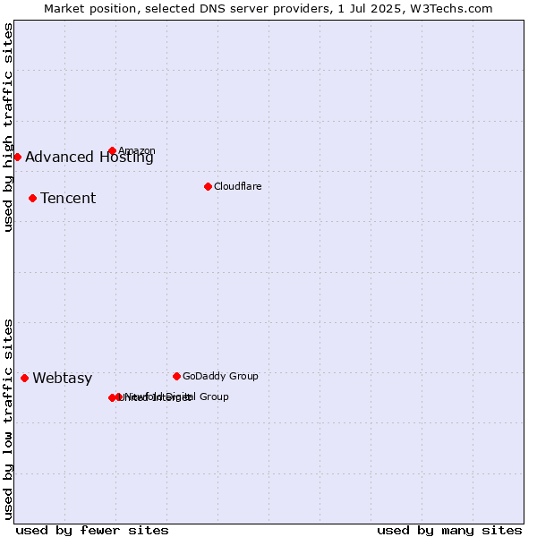 Market position of Tencent vs. Webtasy vs. Advanced Hosting
