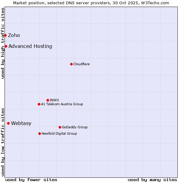 Market position of Webtasy vs. Advanced Hosting vs. Zoho
