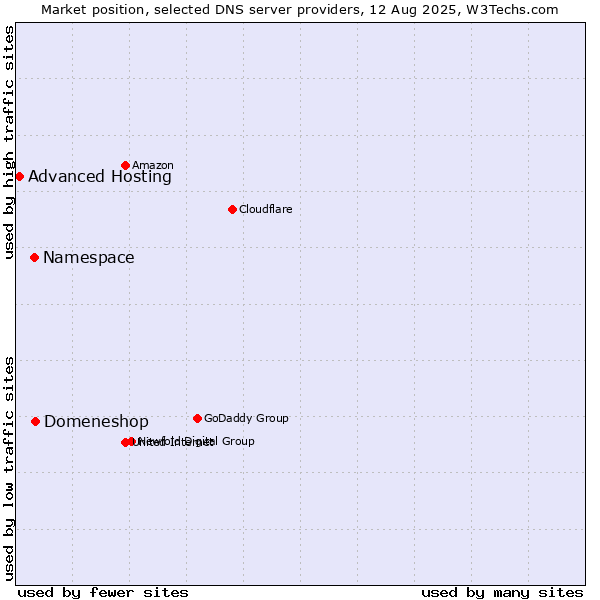 Market position of Domeneshop vs. Namespace vs. Advanced Hosting