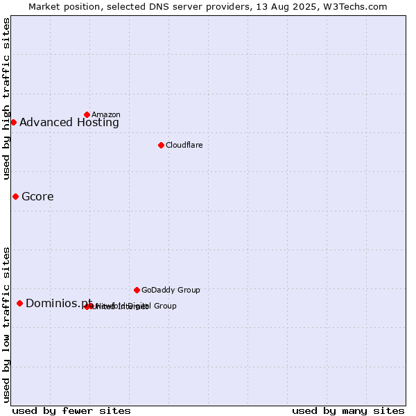 Market position of Dominios.pt vs. Gcore vs. Advanced Hosting