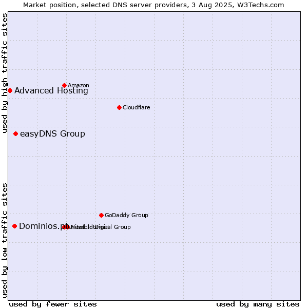Market position of easyDNS Group vs. Dominios.pt vs. Advanced Hosting