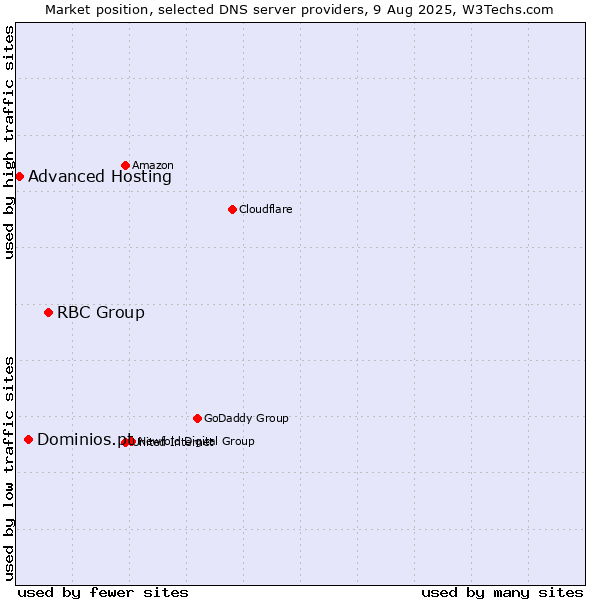 Market position of RBC Group vs. Dominios.pt vs. Advanced Hosting