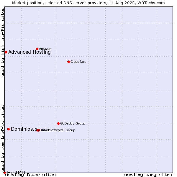 Market position of Dominios.pt vs. Advanced Hosting vs. HostMDs