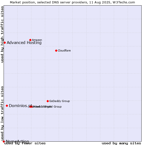 Market position of Dominios.pt vs. Advanced Hosting vs. NameAction