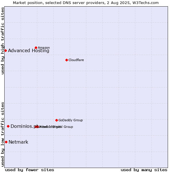 Market position of Dominios.pt vs. Netmark vs. Advanced Hosting