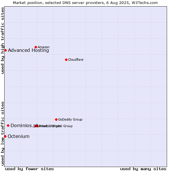 Market position of Dominios.pt vs. Advanced Hosting vs. Octenium