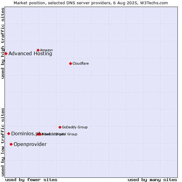 Market position of Openprovider vs. Dominios.pt vs. Advanced Hosting