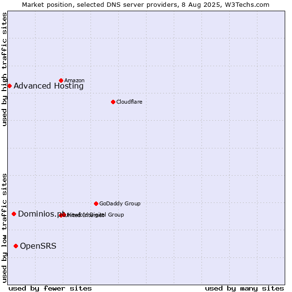 Market position of OpenSRS vs. Dominios.pt vs. Advanced Hosting