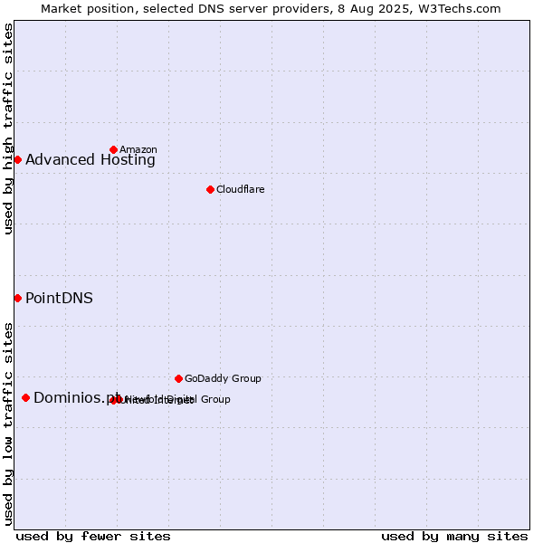 Market position of Dominios.pt vs. PointDNS vs. Advanced Hosting