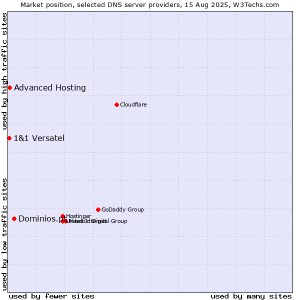 Market position of Dominios.pt vs. Advanced Hosting vs. 1&1 Versatel