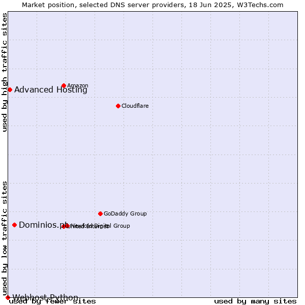 Market position of Dominios.pt vs. Advanced Hosting vs. Webhost Python
