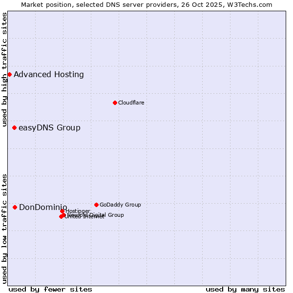 Market position of DonDominio vs. easyDNS Group vs. Advanced Hosting