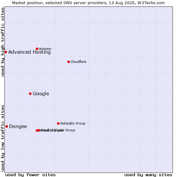 Market position of Google vs. Dongee vs. Advanced Hosting
