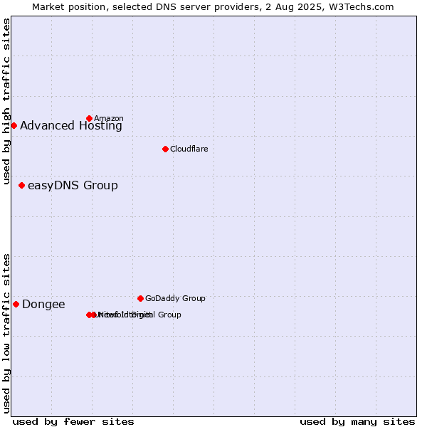 Market position of easyDNS Group vs. Dongee vs. Advanced Hosting