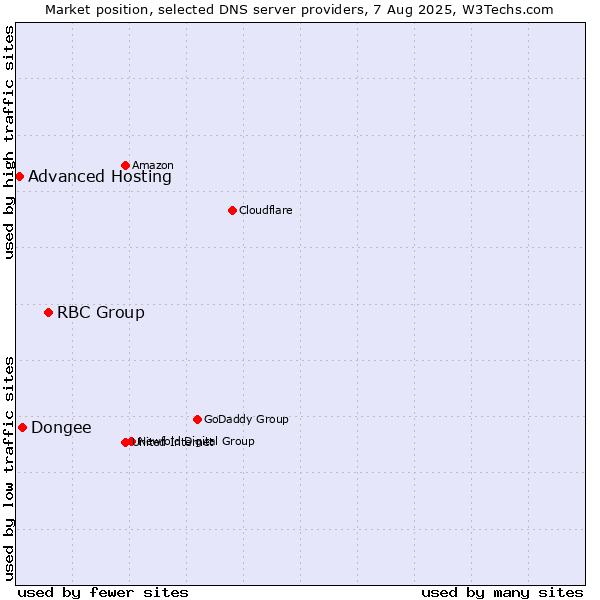 Market position of RBC Group vs. Dongee vs. Advanced Hosting