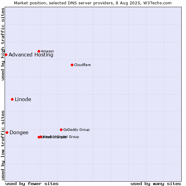 Market position of Linode vs. Dongee vs. Advanced Hosting