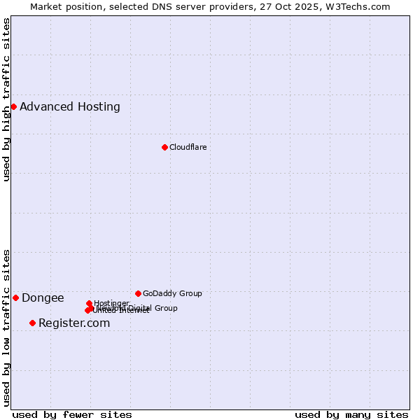 Market position of Register.com vs. Dongee vs. Advanced Hosting