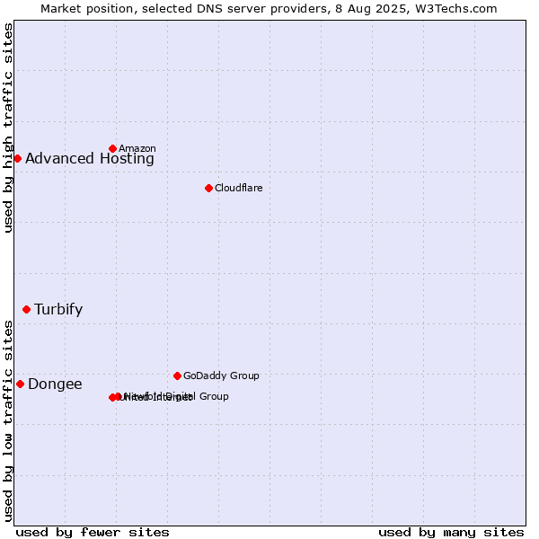 Market position of Turbify vs. Dongee vs. Advanced Hosting