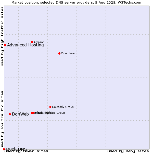 Market position of DonWeb vs. Advanced Hosting vs. Duck DNS