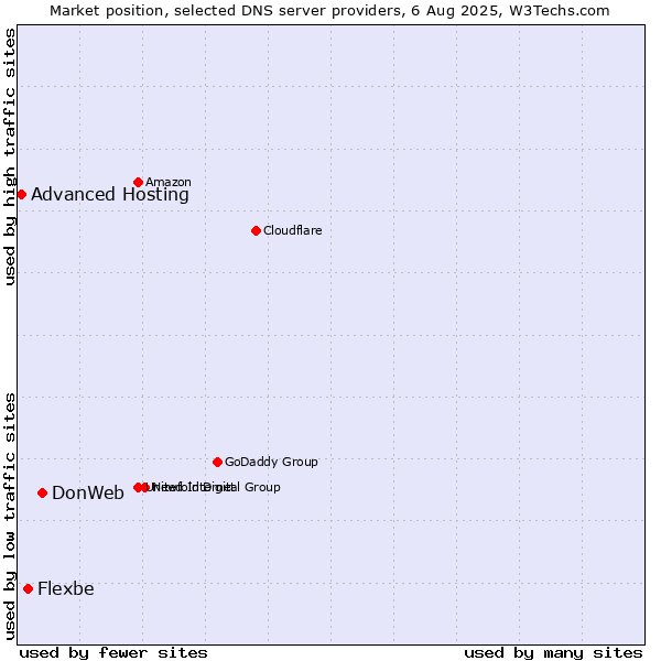Market position of DonWeb vs. Flexbe vs. Advanced Hosting