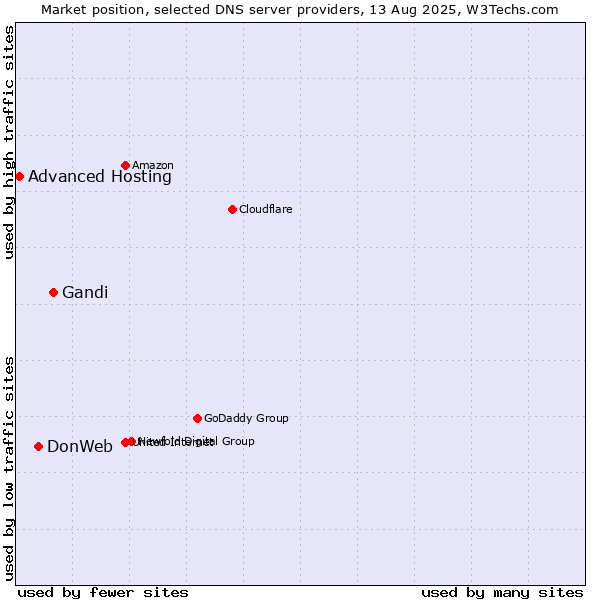 Market position of Gandi vs. DonWeb vs. Advanced Hosting