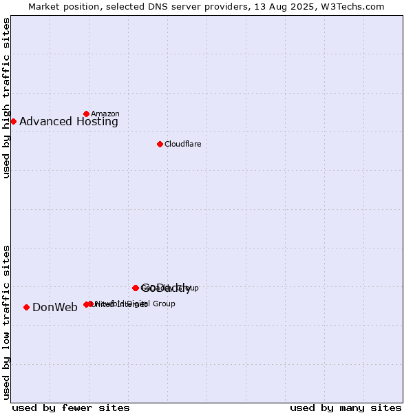 Market position of GoDaddy vs. DonWeb vs. Advanced Hosting