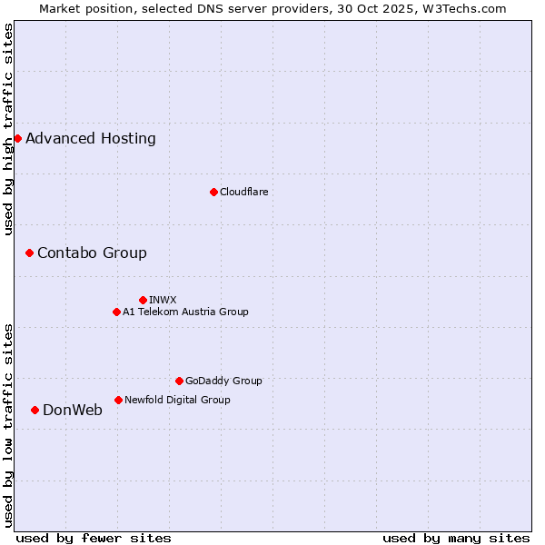Market position of DonWeb vs. Contabo Group vs. Advanced Hosting