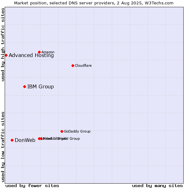 Market position of IBM Group vs. DonWeb vs. Advanced Hosting