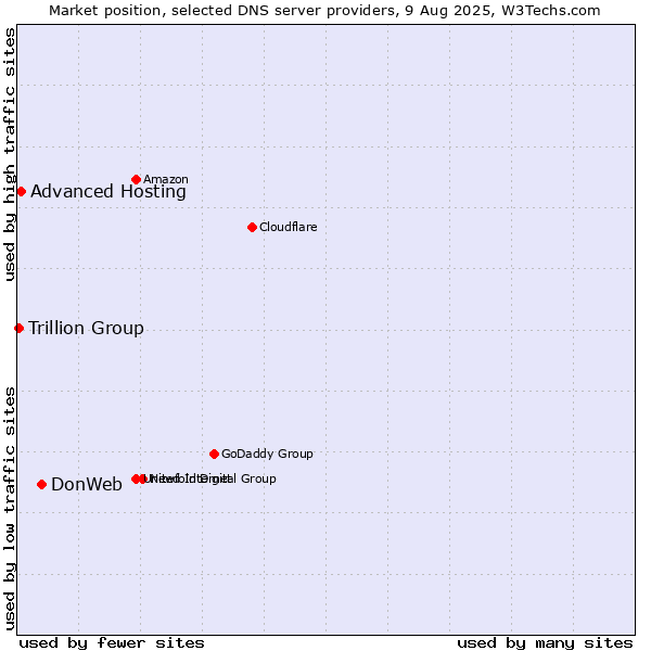 Market position of DonWeb vs. Advanced Hosting vs. Trillion Group