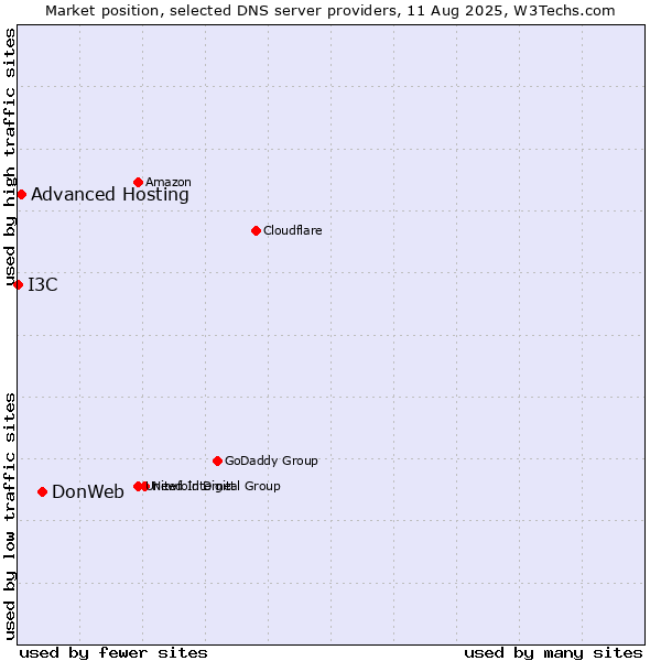 Market position of DonWeb vs. Advanced Hosting vs. I3C