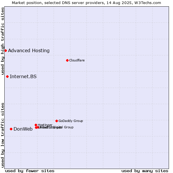Market position of DonWeb vs. Internet.BS vs. Advanced Hosting