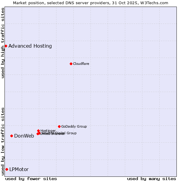 Market position of DonWeb vs. LPMotor vs. Advanced Hosting