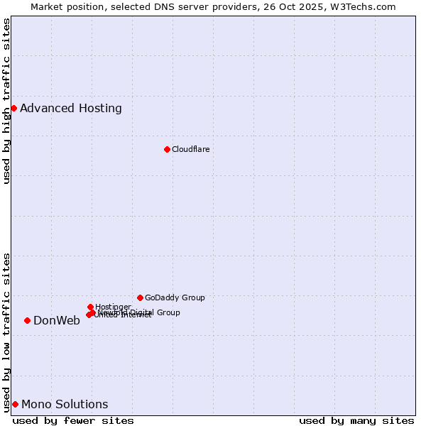 Market position of DonWeb vs. Mono Solutions vs. Advanced Hosting