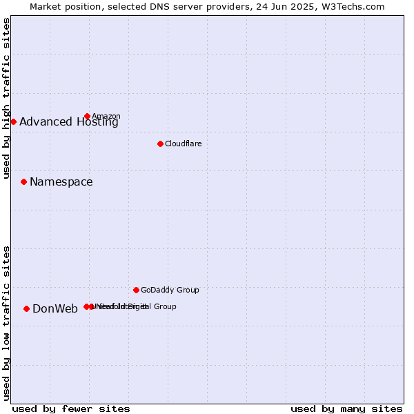 Market position of DonWeb vs. Namespace vs. Advanced Hosting