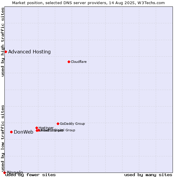 Market position of DonWeb vs. Advanced Hosting vs. Nanelo