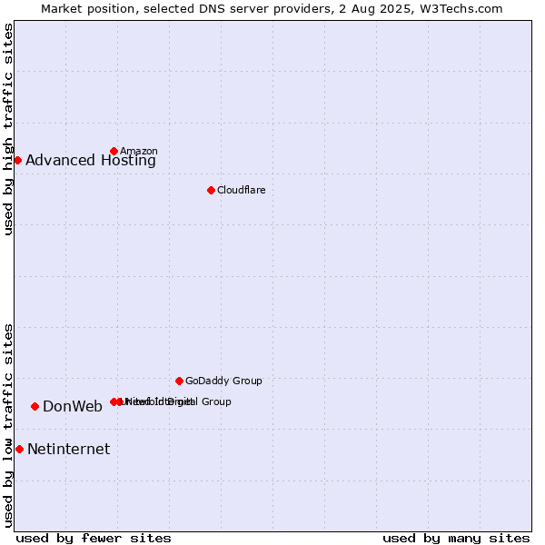 Market position of DonWeb vs. Netinternet vs. Advanced Hosting