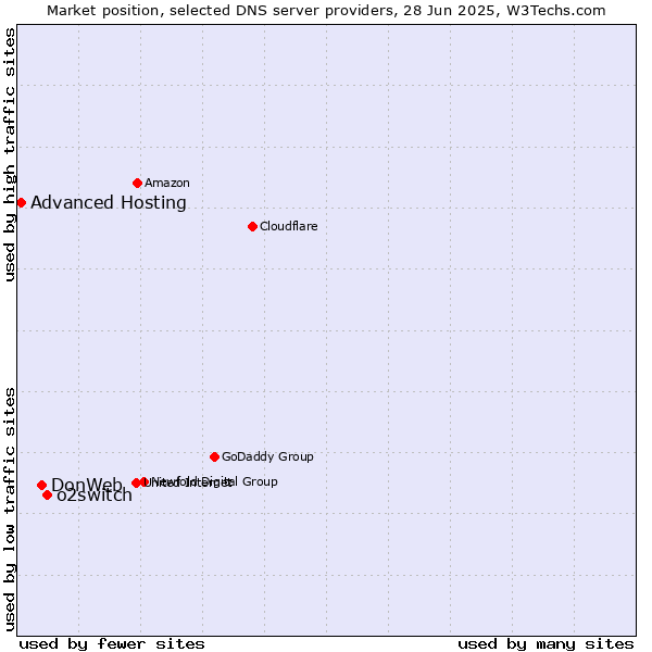 Market position of o2switch vs. DonWeb vs. Advanced Hosting