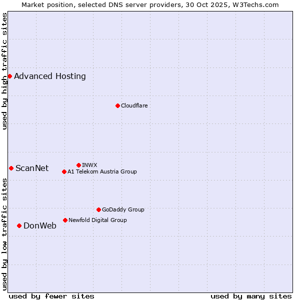 Market position of DonWeb vs. ScanNet vs. Advanced Hosting