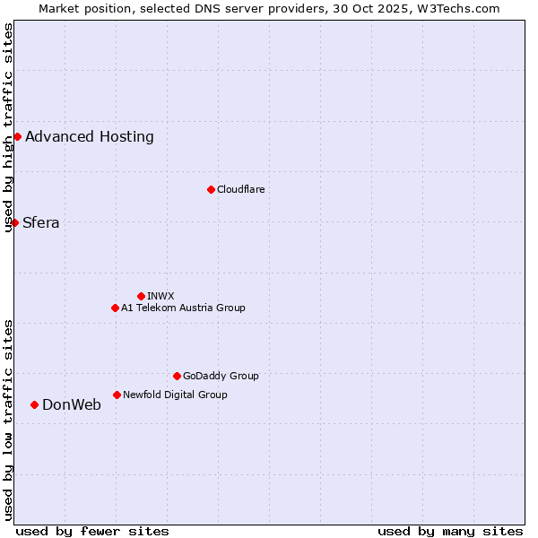 Market position of DonWeb vs. Advanced Hosting vs. Sfera
