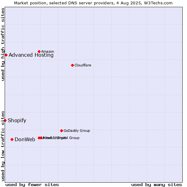Market position of DonWeb vs. Advanced Hosting vs. Shopify