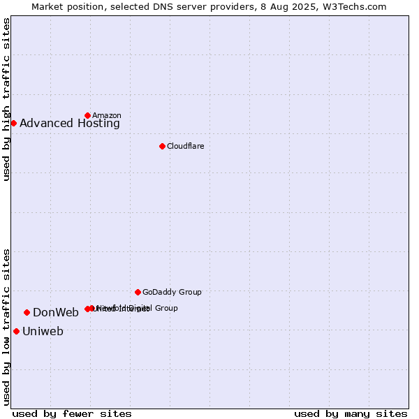 Market position of DonWeb vs. Uniweb vs. Advanced Hosting