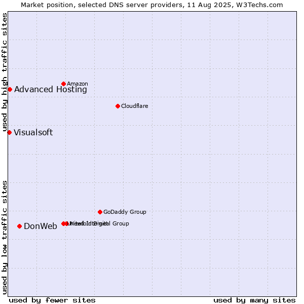 Market position of DonWeb vs. Advanced Hosting vs. Visualsoft