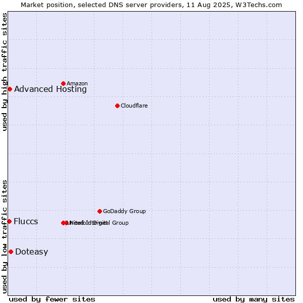 Market position of Doteasy vs. Advanced Hosting vs. Fluccs