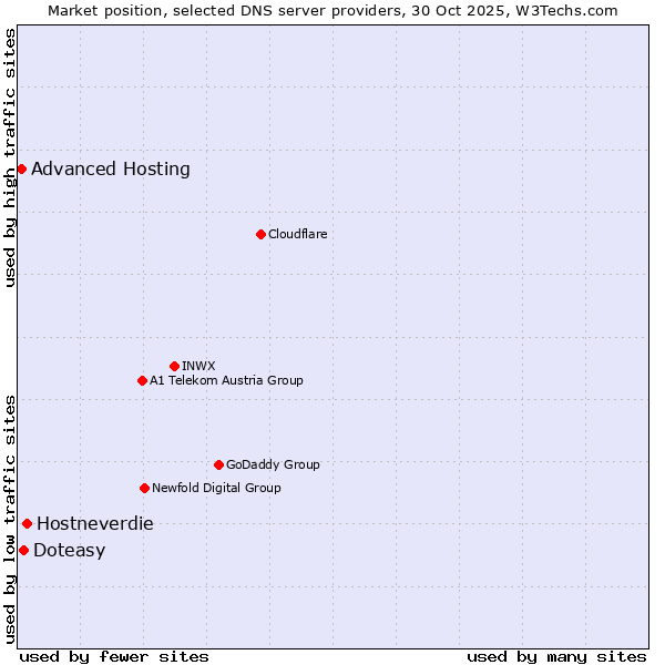 Market position of Hostneverdie vs. Doteasy vs. Advanced Hosting
