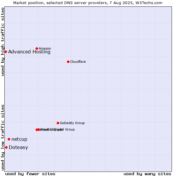 Market position of netcup vs. Doteasy vs. Advanced Hosting