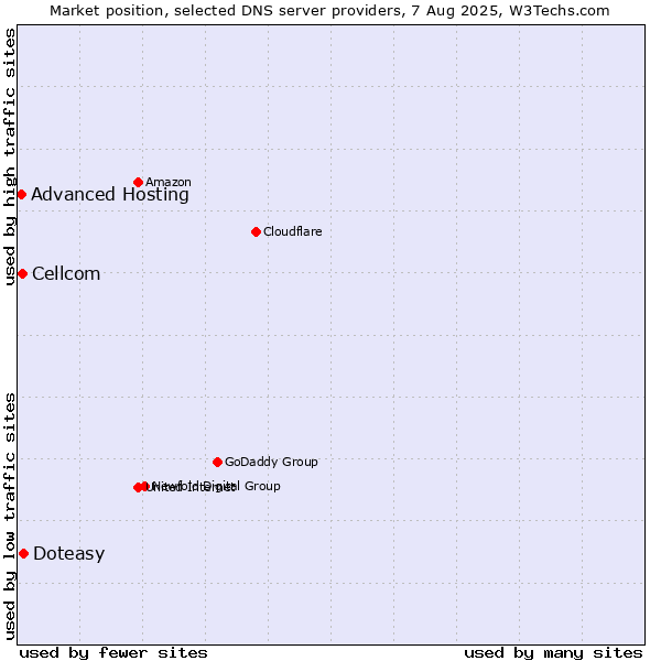 Market position of Doteasy vs. Cellcom vs. Advanced Hosting
