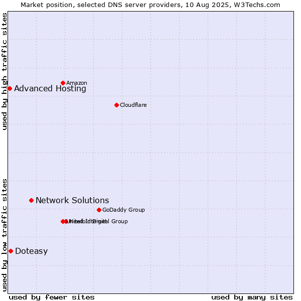 Market position of Network Solutions vs. Doteasy vs. Advanced Hosting