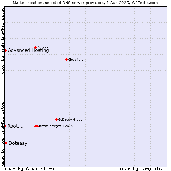 Market position of Doteasy vs. Advanced Hosting vs. Root.lu