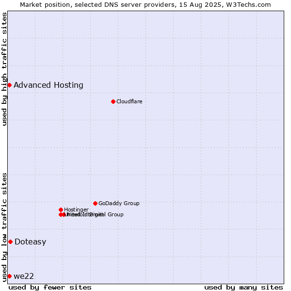 Market position of Doteasy vs. Advanced Hosting vs. we22